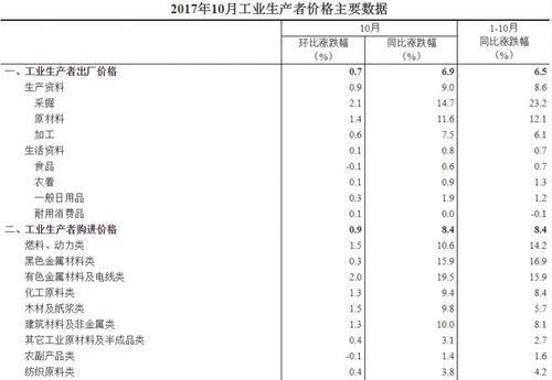 新澳今晚开奖结果查询表34期和5月PPI环比下降0.4%与5月ppi同比上涨90%